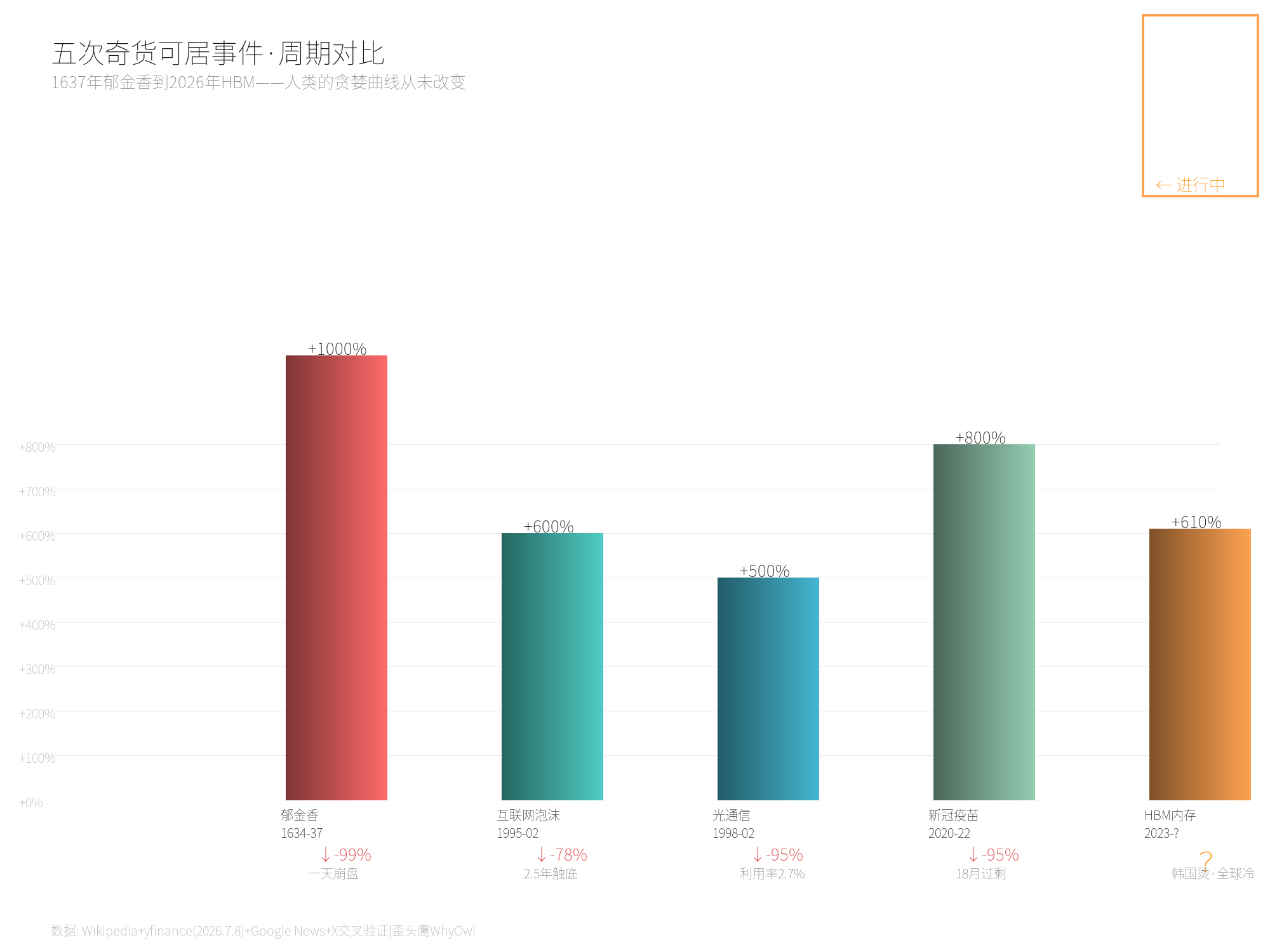 五次奇货可居事件周期对比