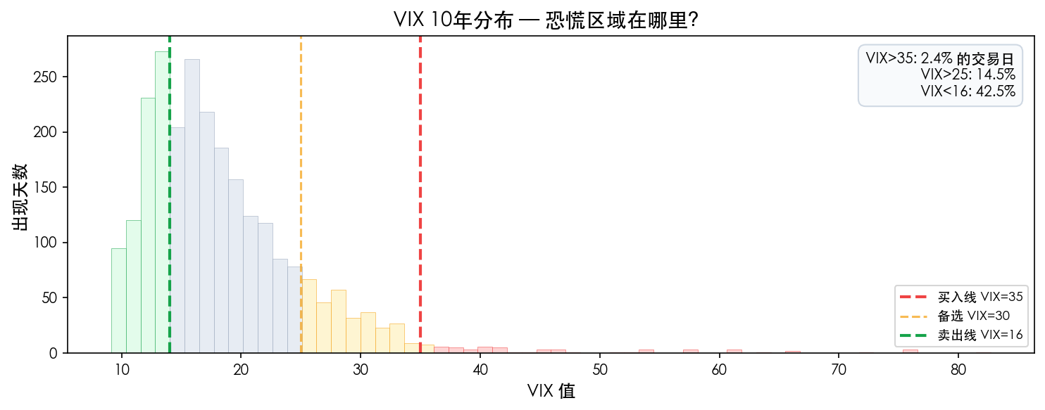VIX分布