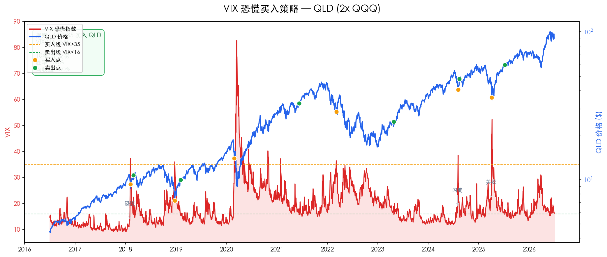 VIX恐慌买入策略