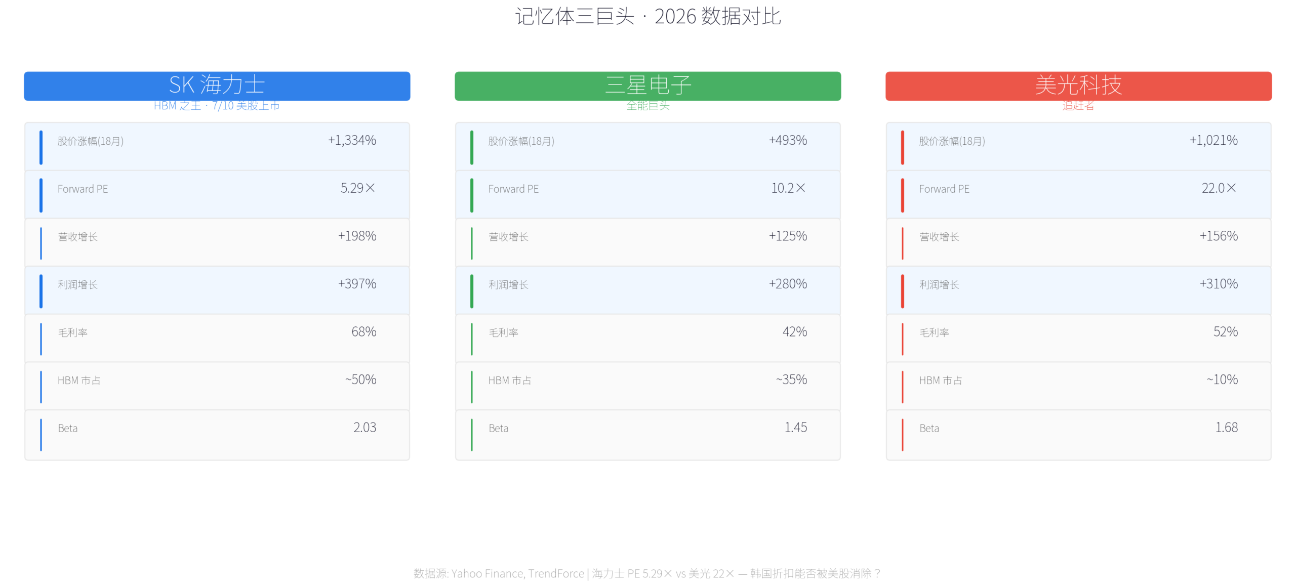 海力士 vs 三星 vs 美光 —— 数字说话
