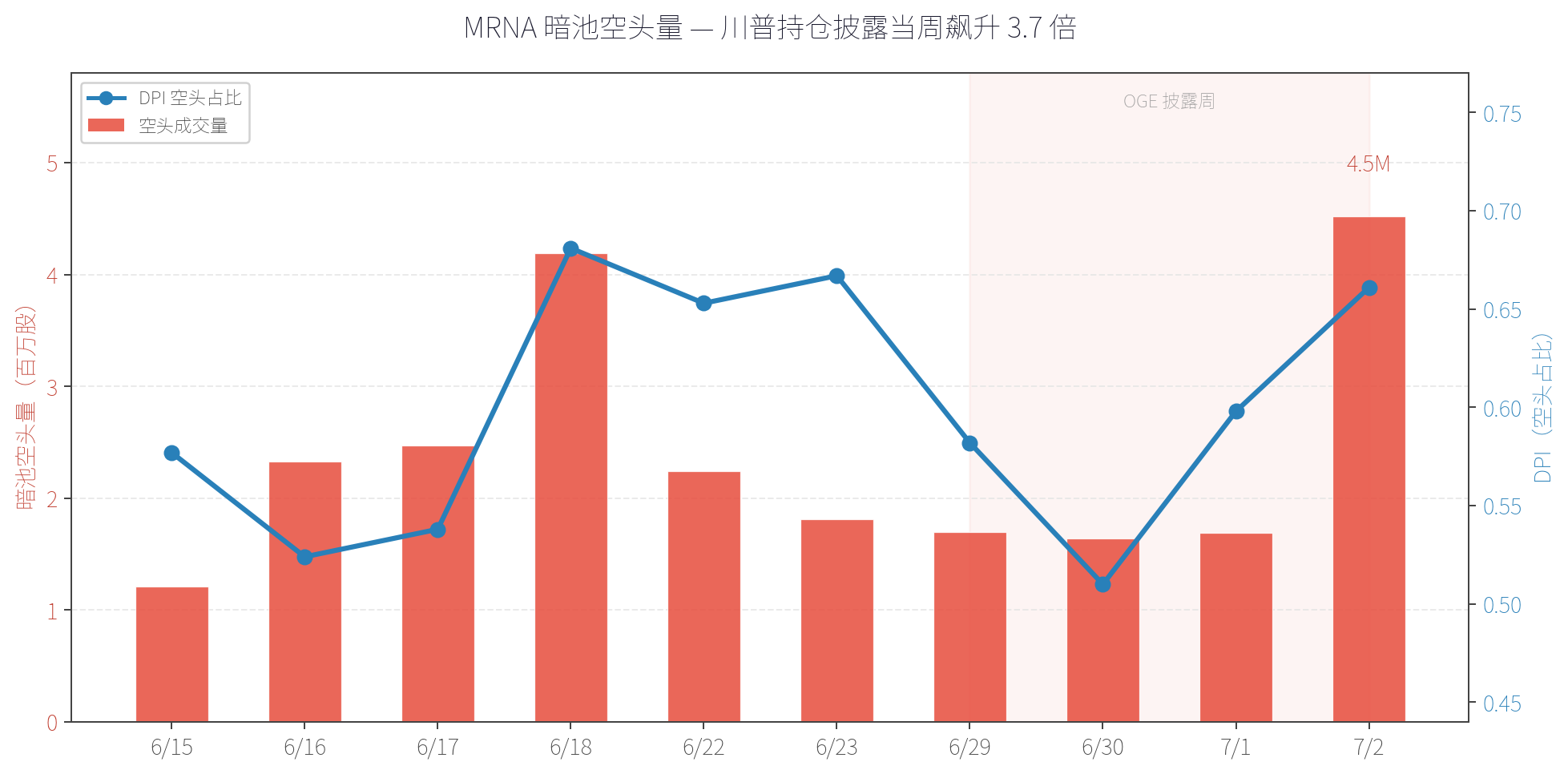 MRNA 暗池空头量走势