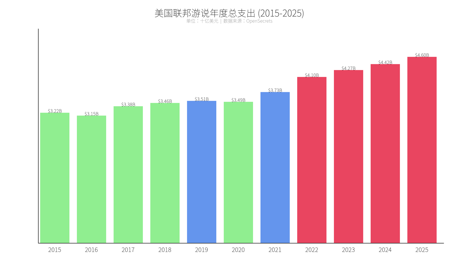 美国联邦游说年度总支出 2015-2025