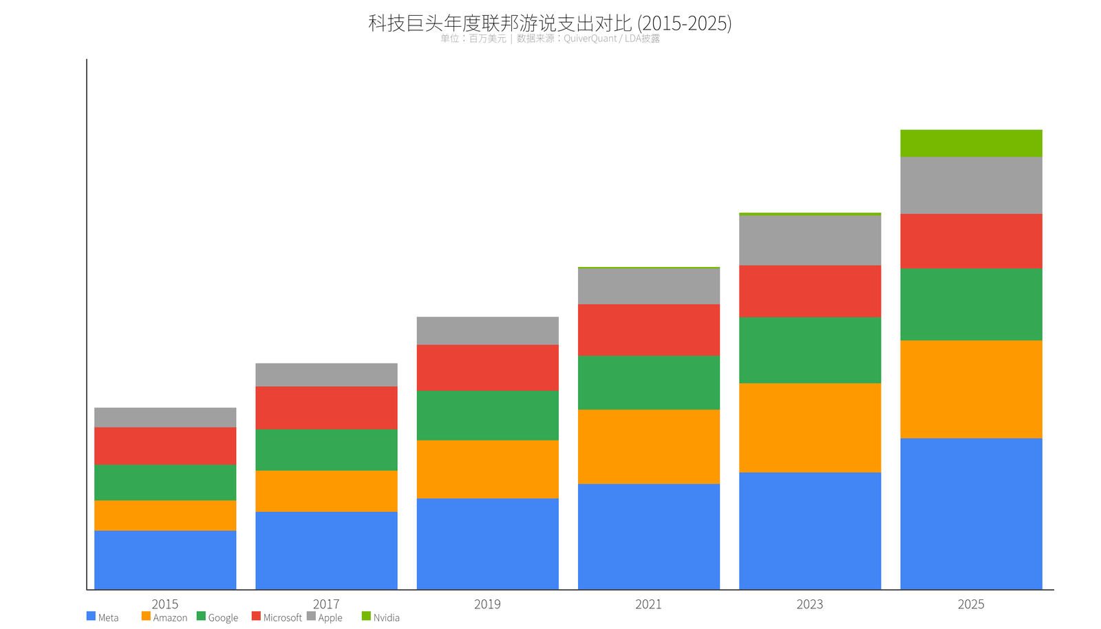 科技巨头年度联邦游说支出对比
