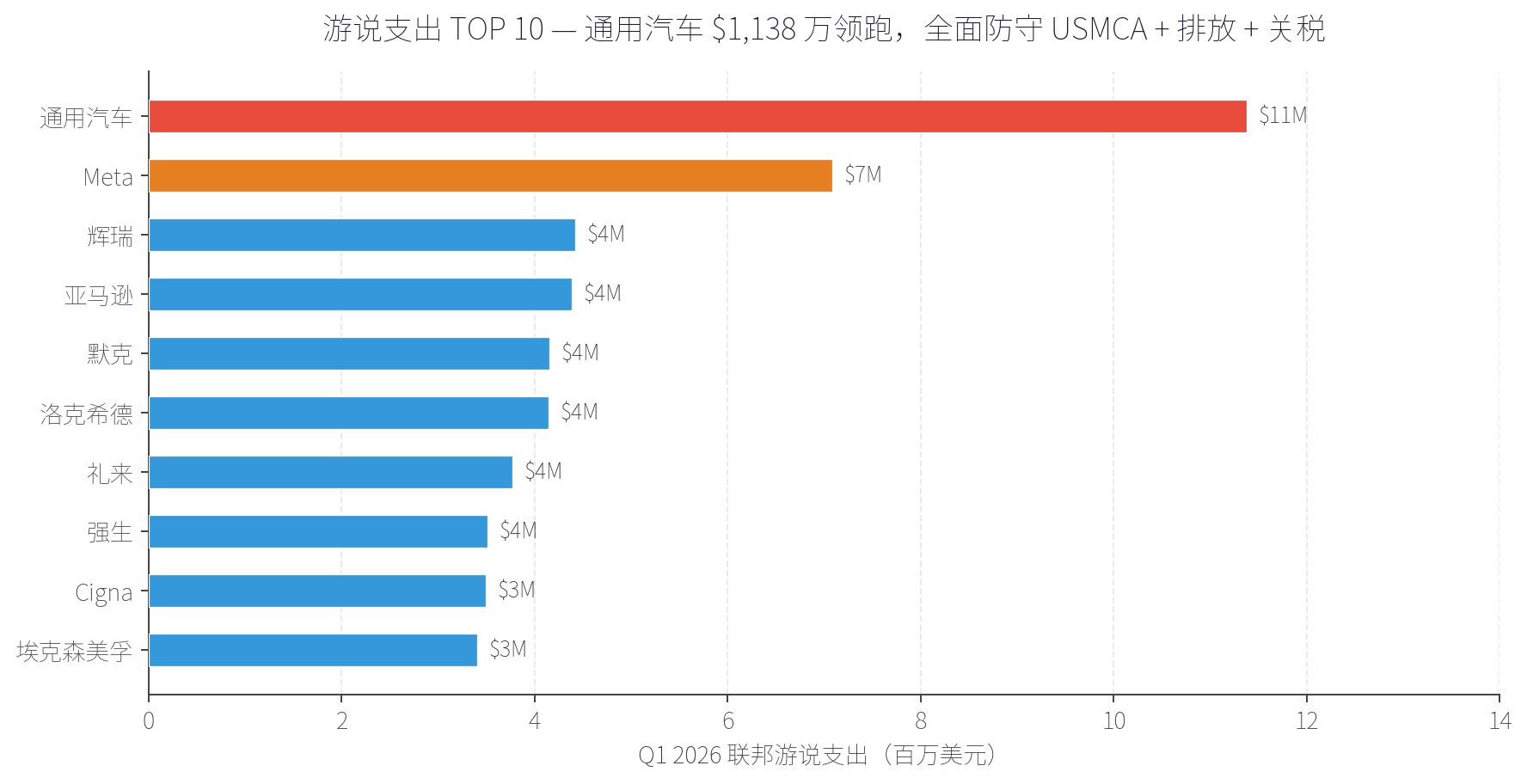 通用汽车Q1联邦游说支出