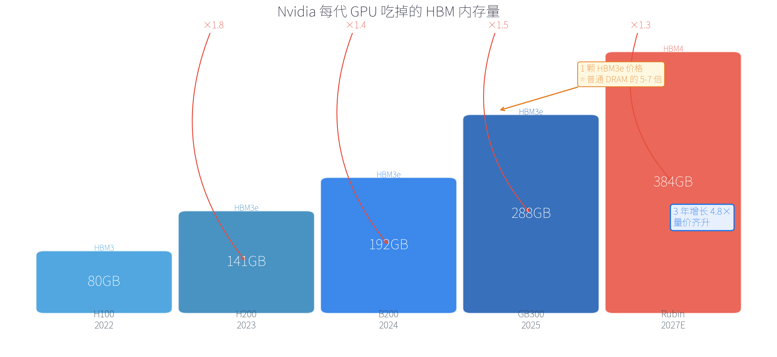 HBM 需求爆炸 —— Nvidia 每代 GPU 吃掉的 HBM 量