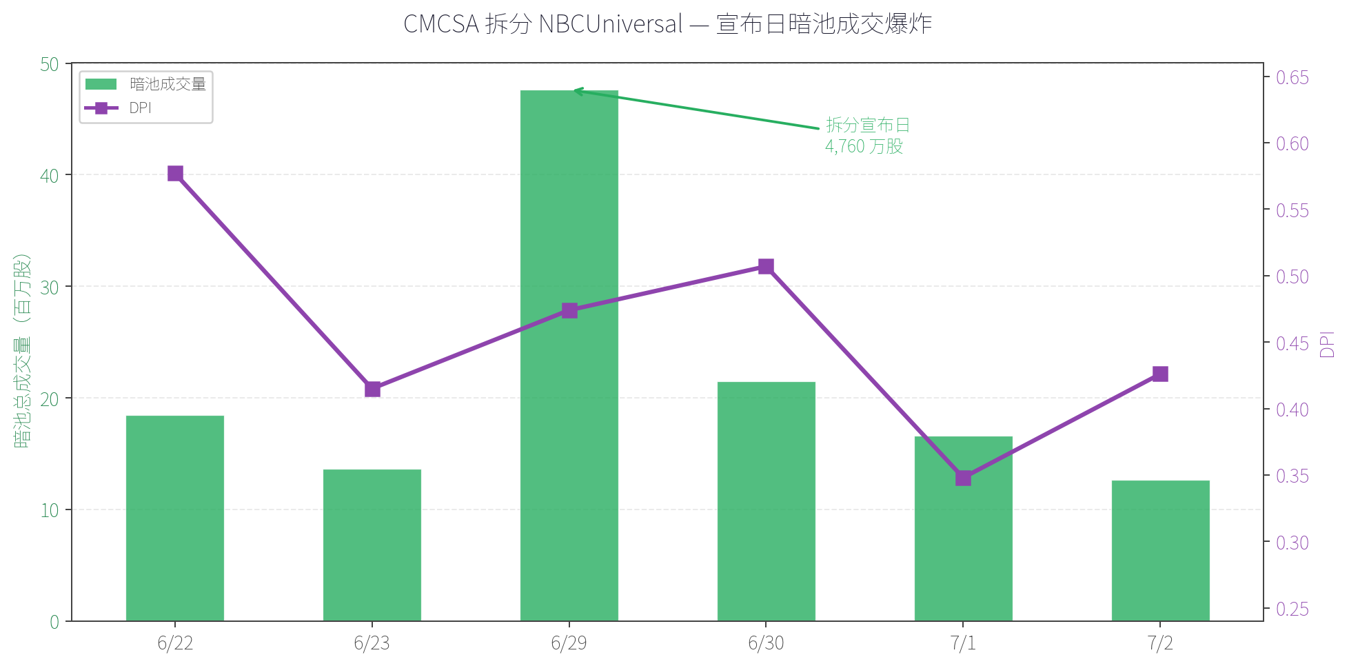 Comcast 暗池成交量走势