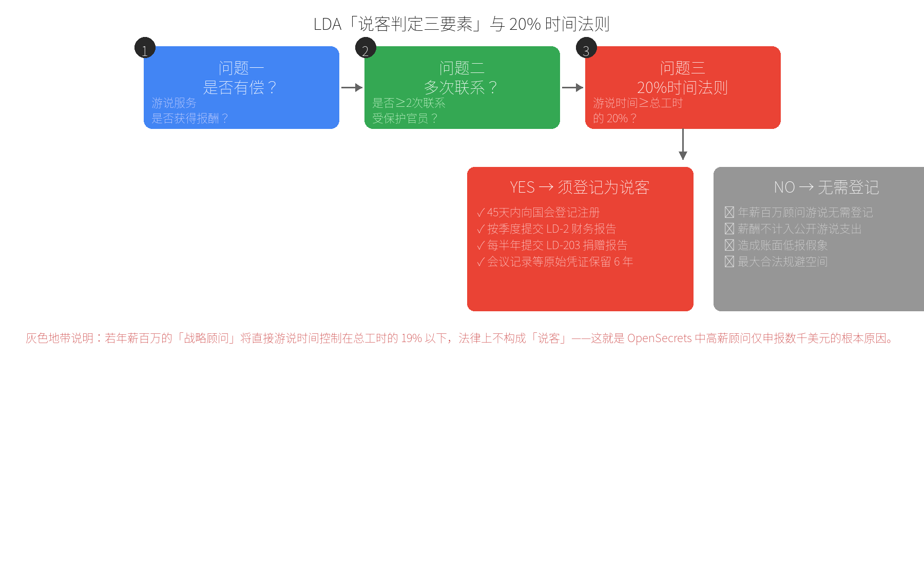 LDA说客判定三要素流程