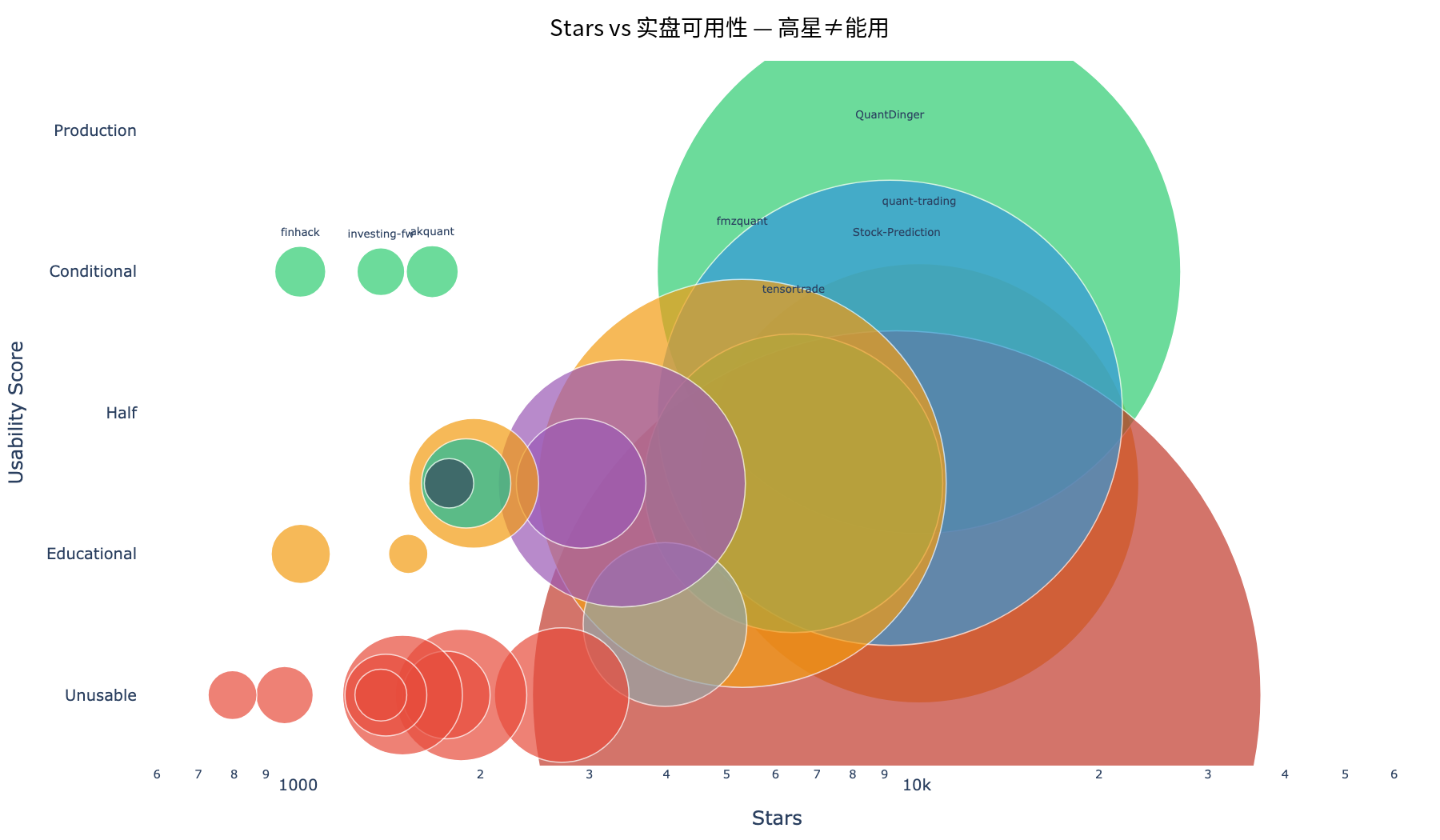 Stars vs 可用性散点图