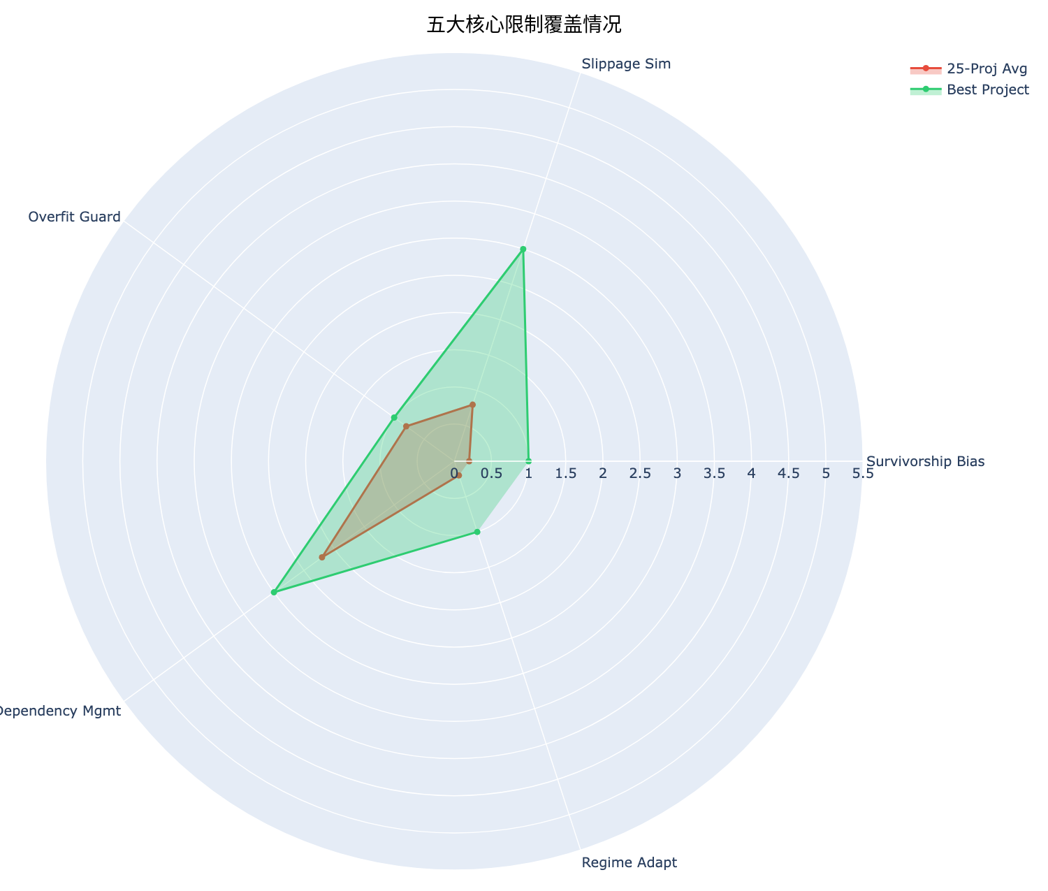 五大限制雷达图
