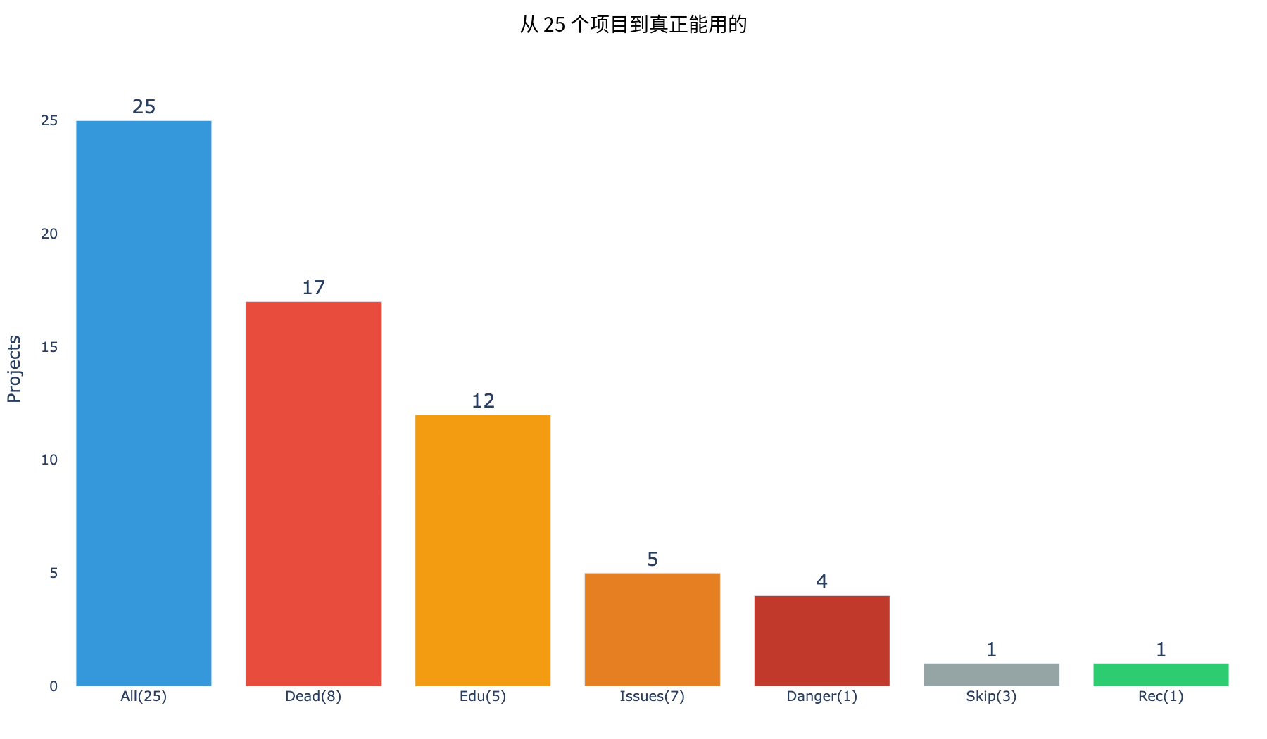 瀑布图:从25到1个推荐