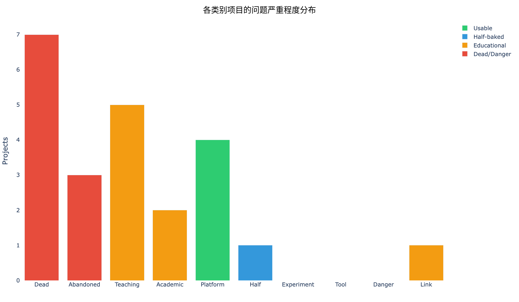 各类别问题分布