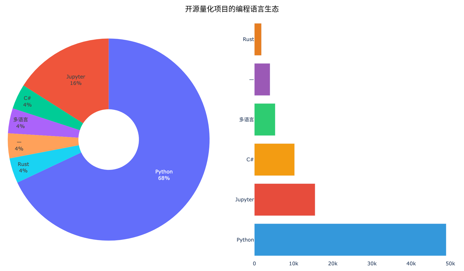 语言分布