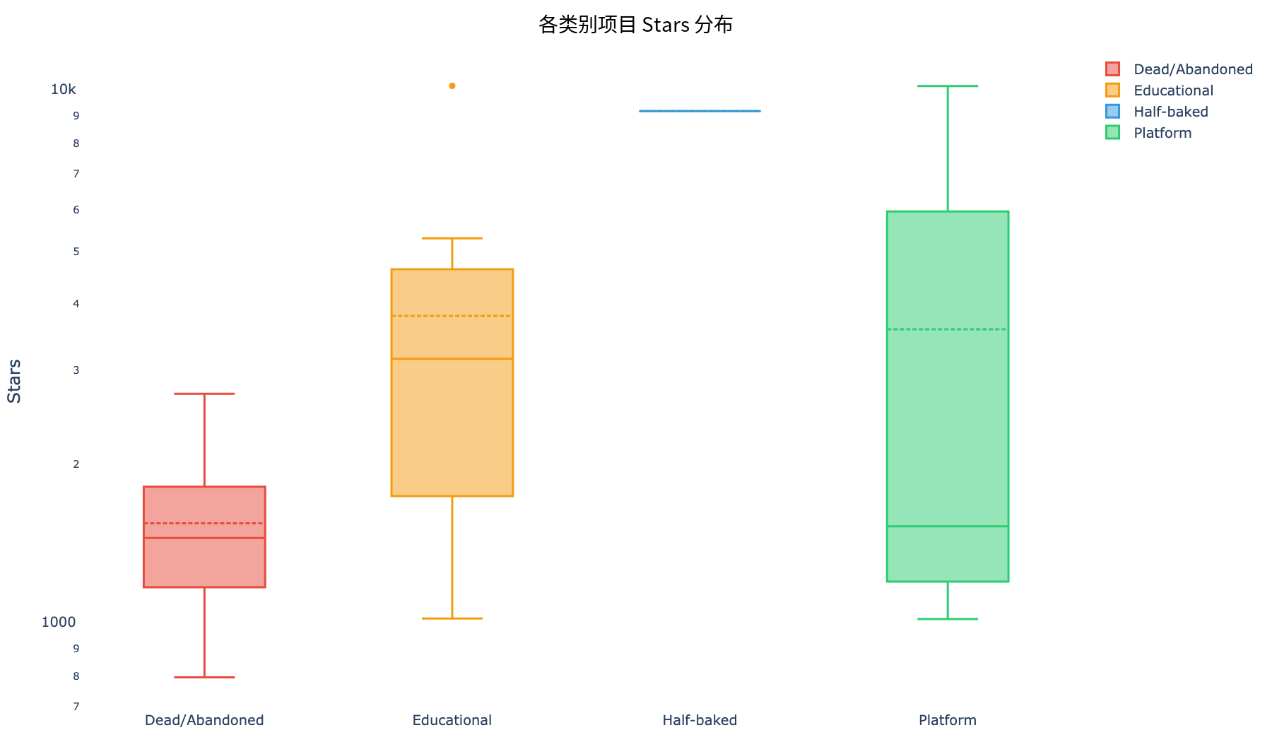箱线图:各类别Stars分布