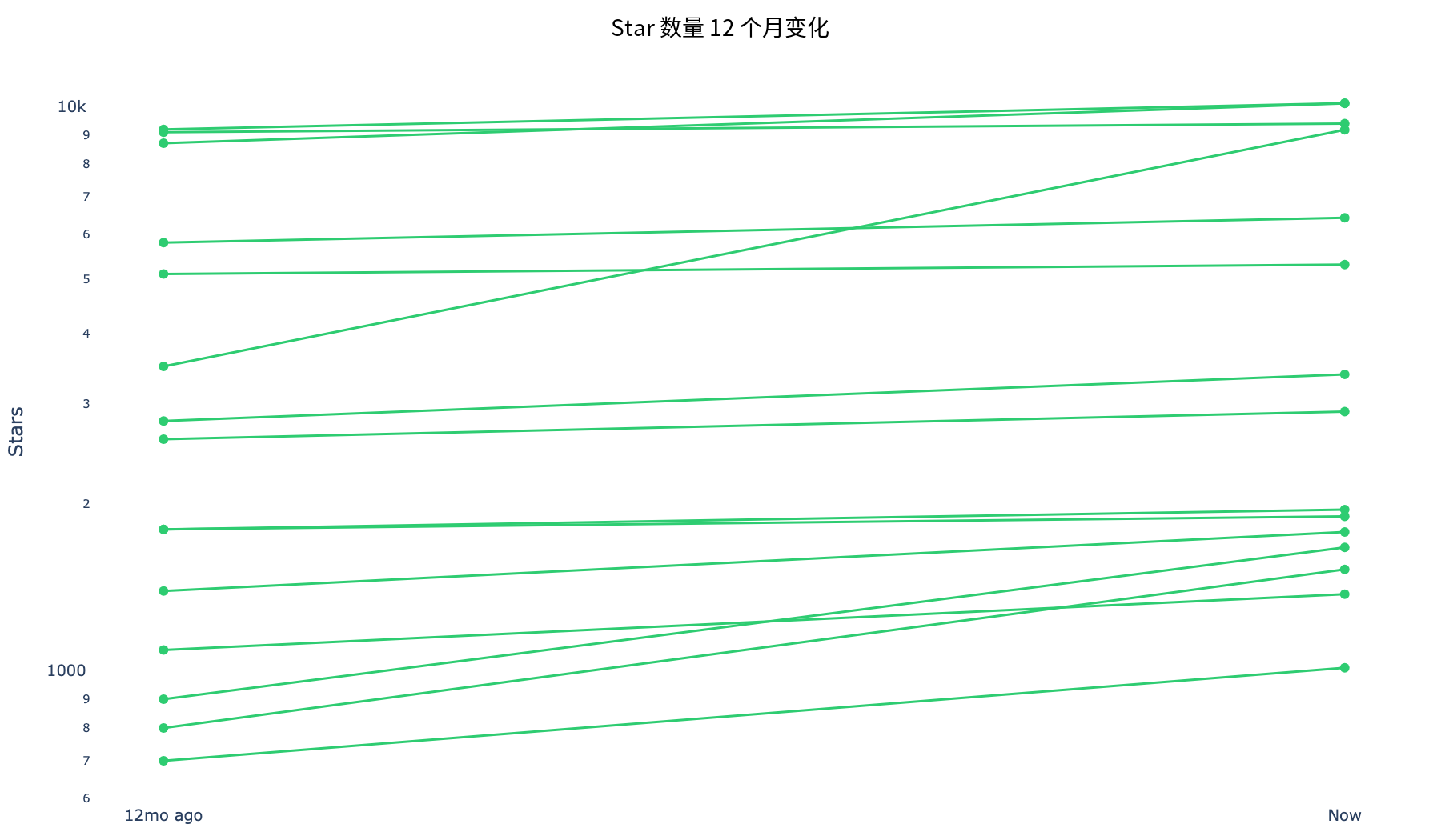 Star数量12个月变化斜率图