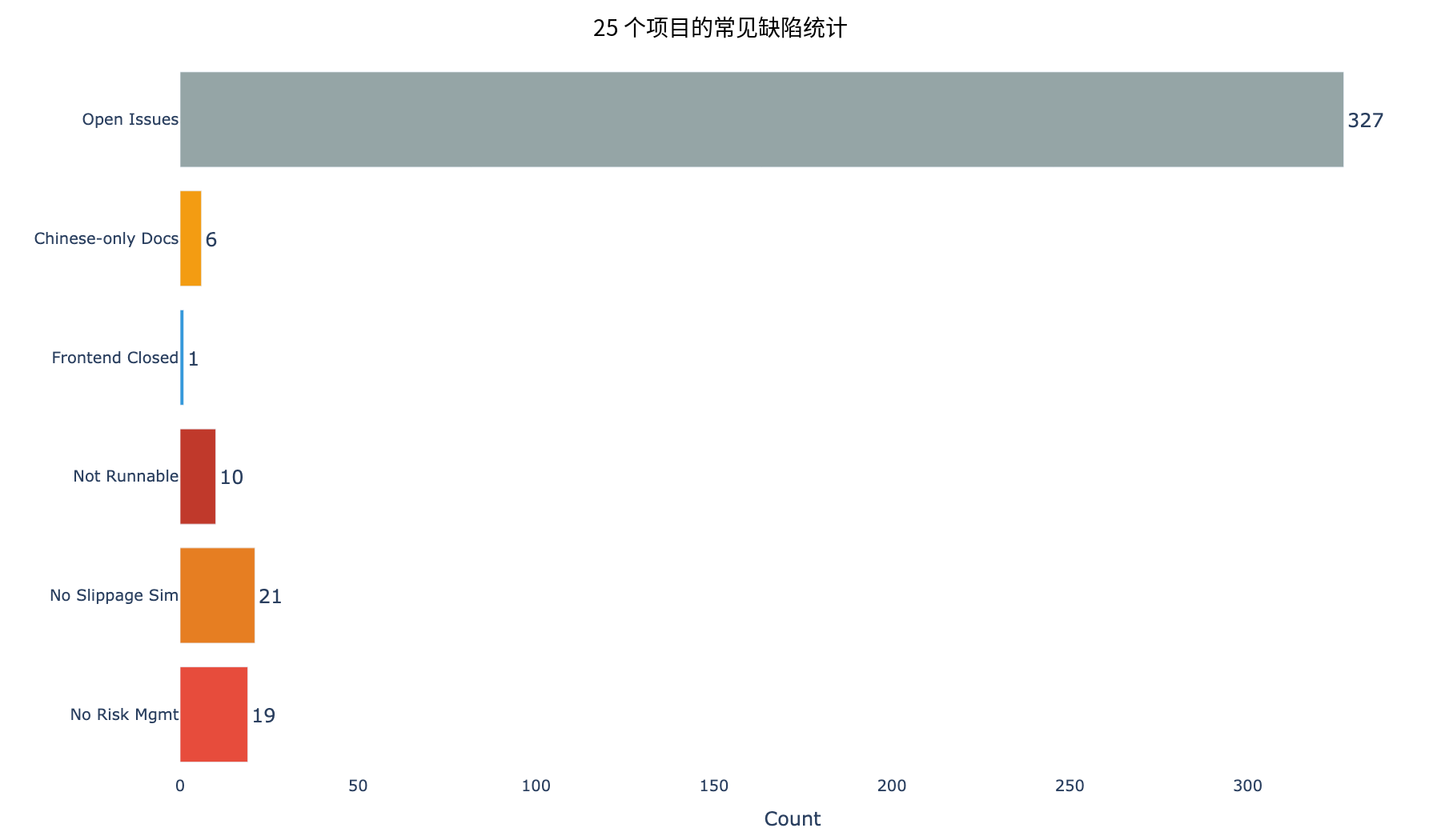 常见缺陷统计
