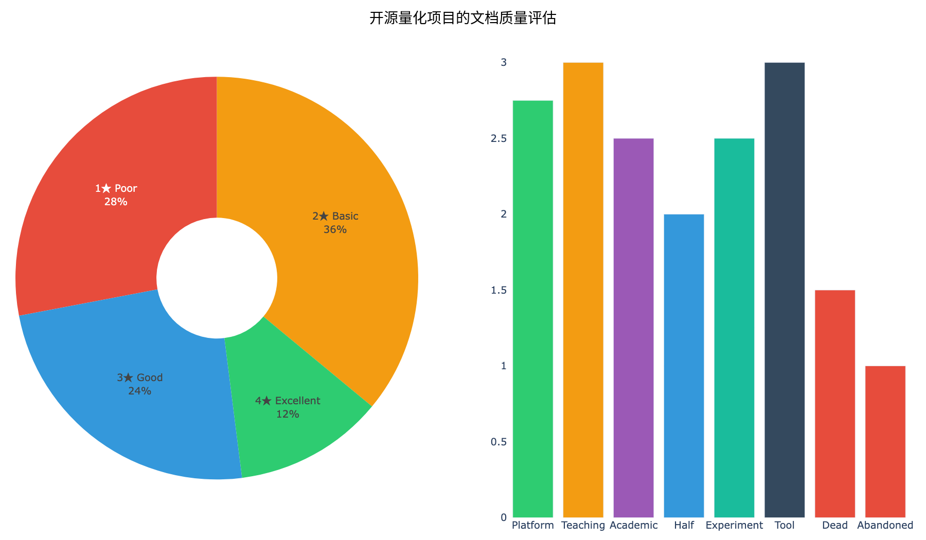 文档质量分布