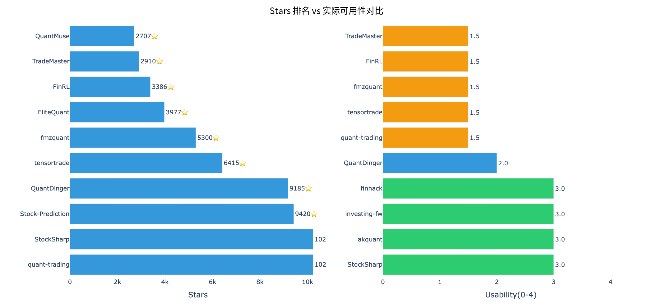 Stars排名 vs 实际可用性对比