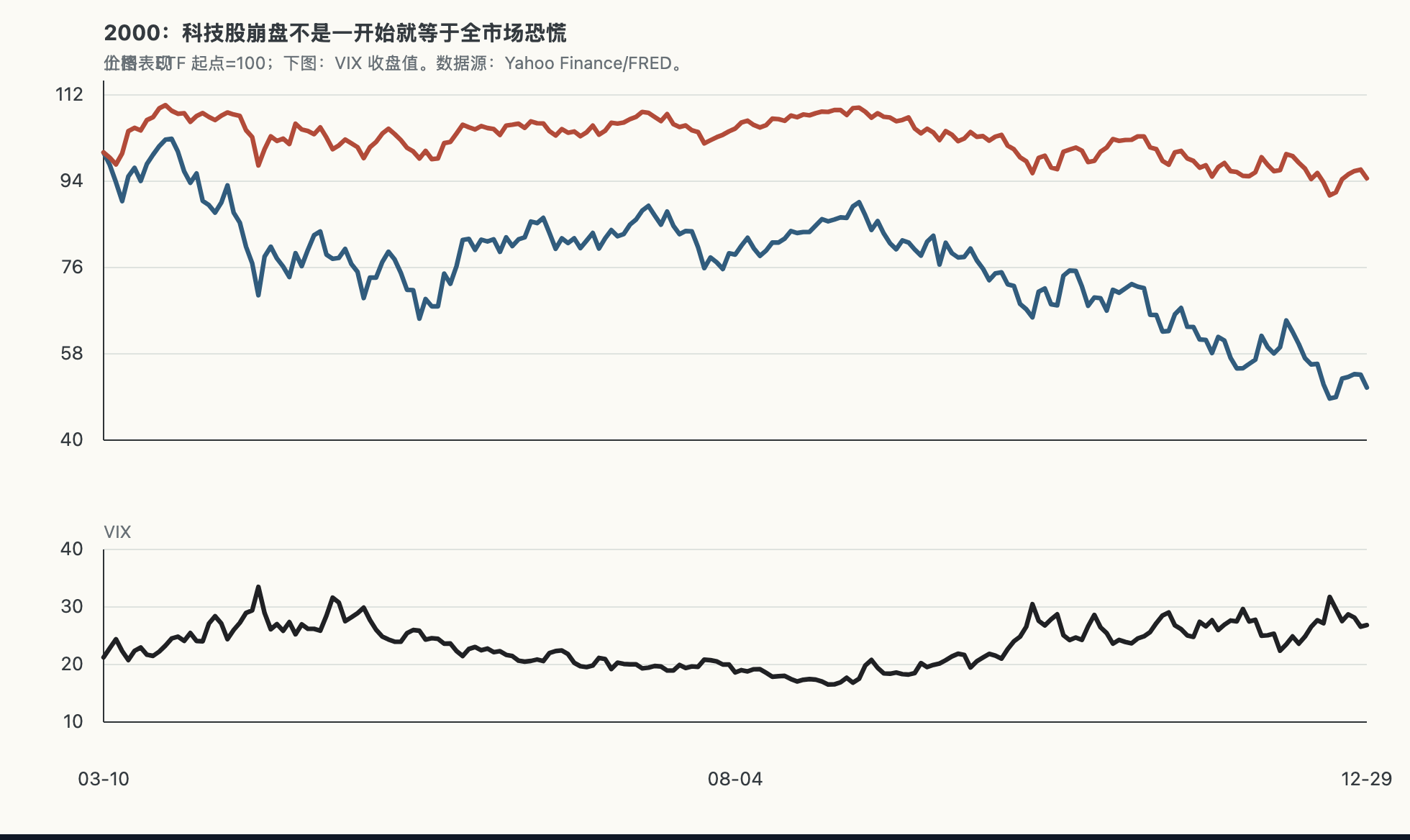 2000 年 QQQ、SPY 与 VIX 对比图