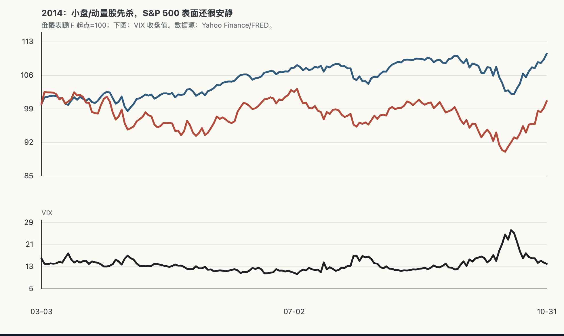 2014 年 SPY、IWM 与 VIX 对比图