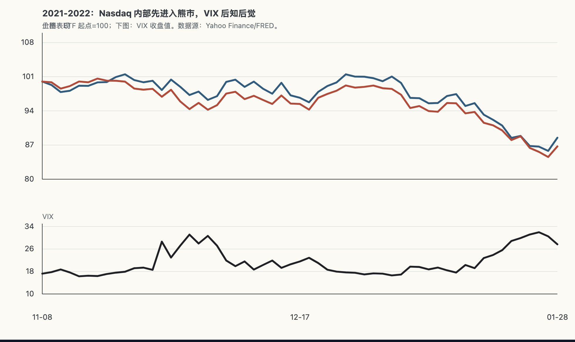 2021-2022 年 QQQ、QQQE 与 VIX 对比图