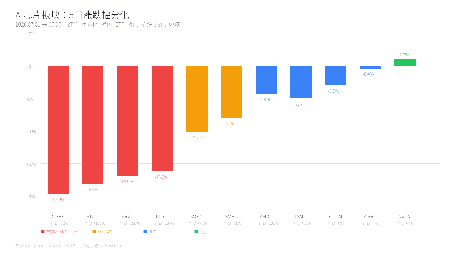 5日涨跌幅分化