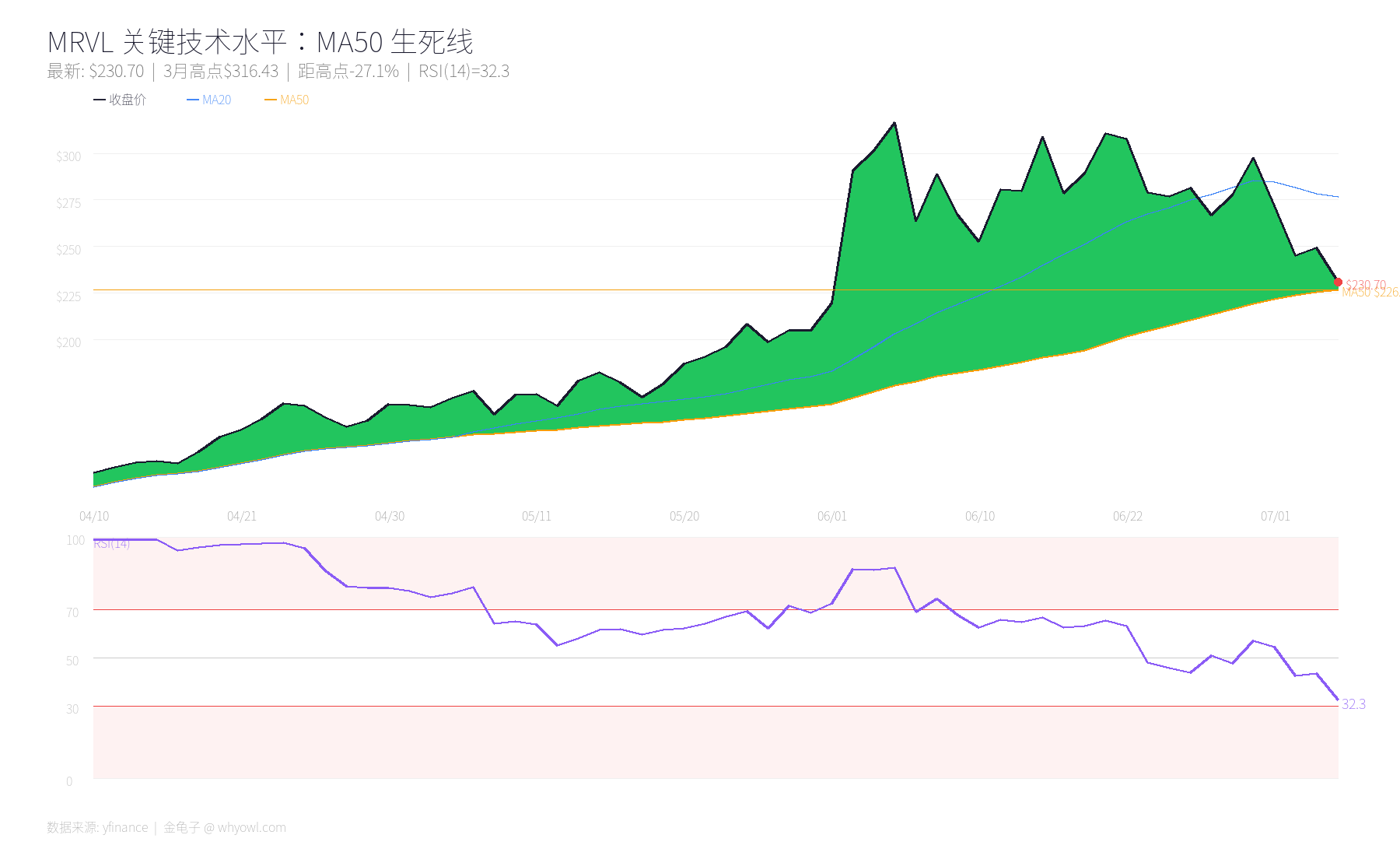 MRVL关键水平