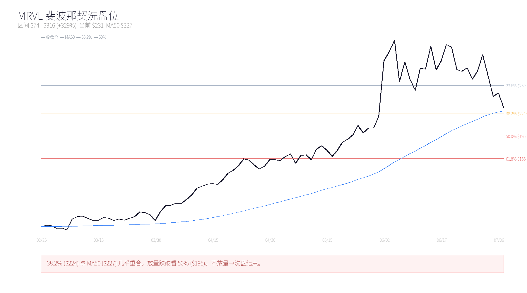 斐波那契洗盘位
