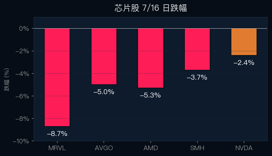 芯片股日跌幅