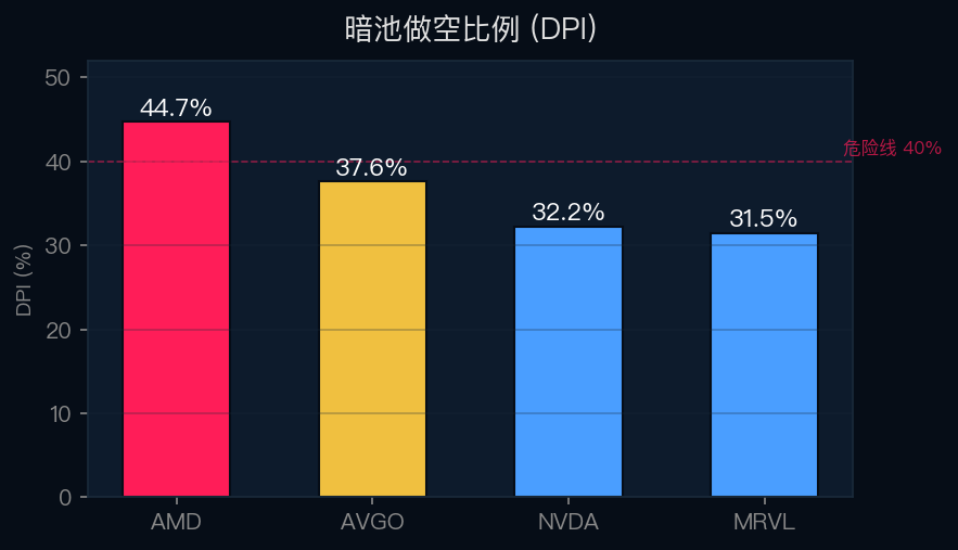 暗池做空比例