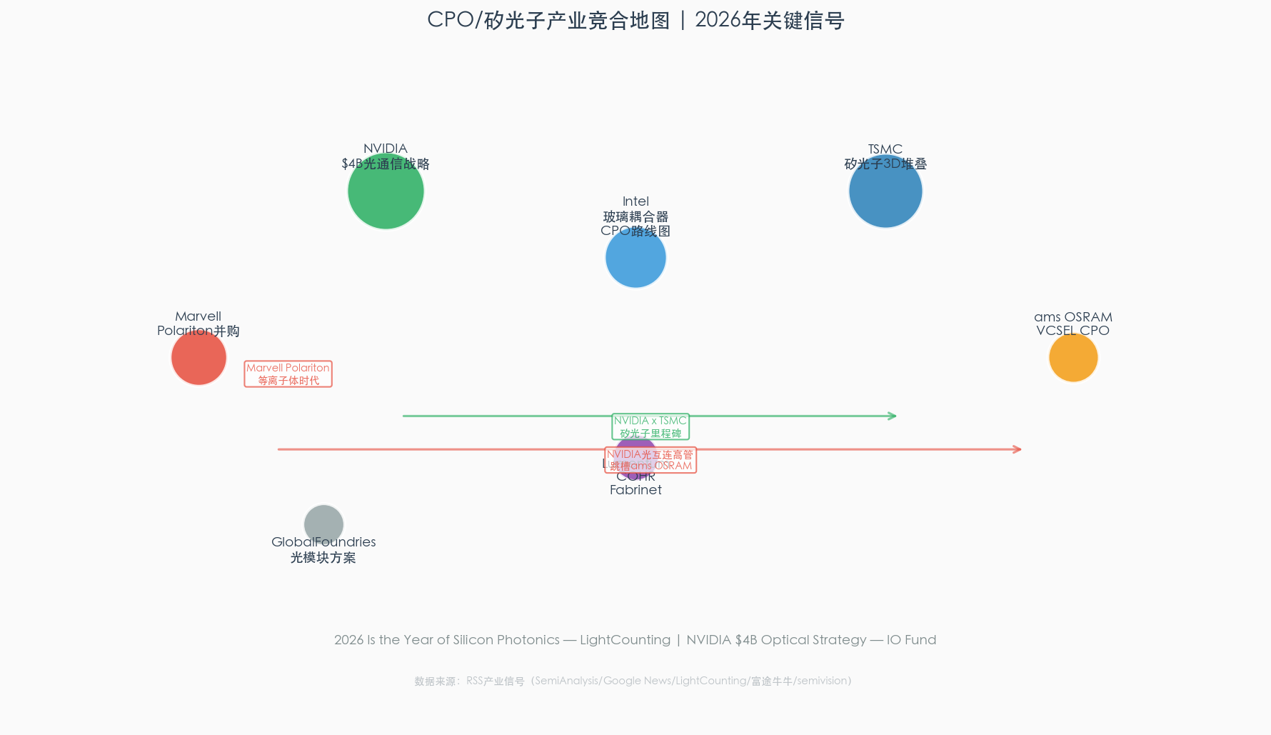 CPO矽光子产业竞合地图