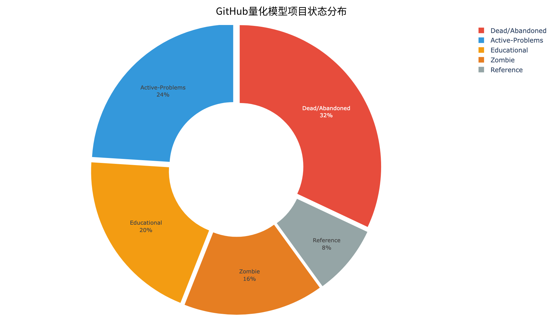 项目状态环形图
