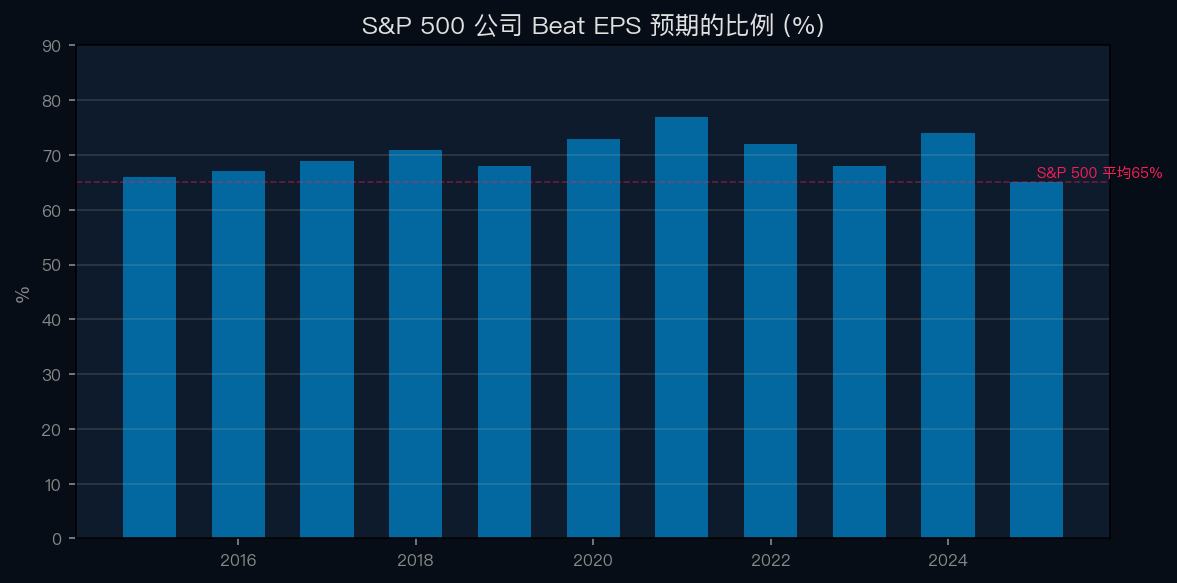 S&P 500 Beat Rate