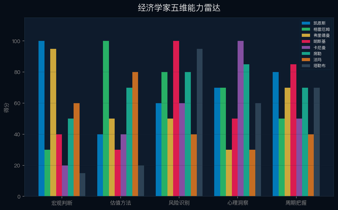 五维能力雷达