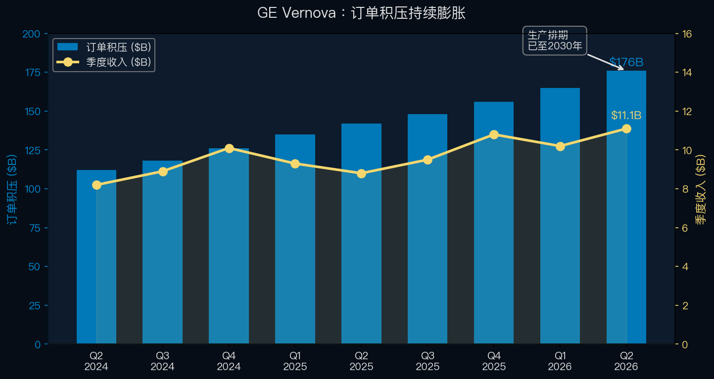 GE Vernova订单积压与收入增长