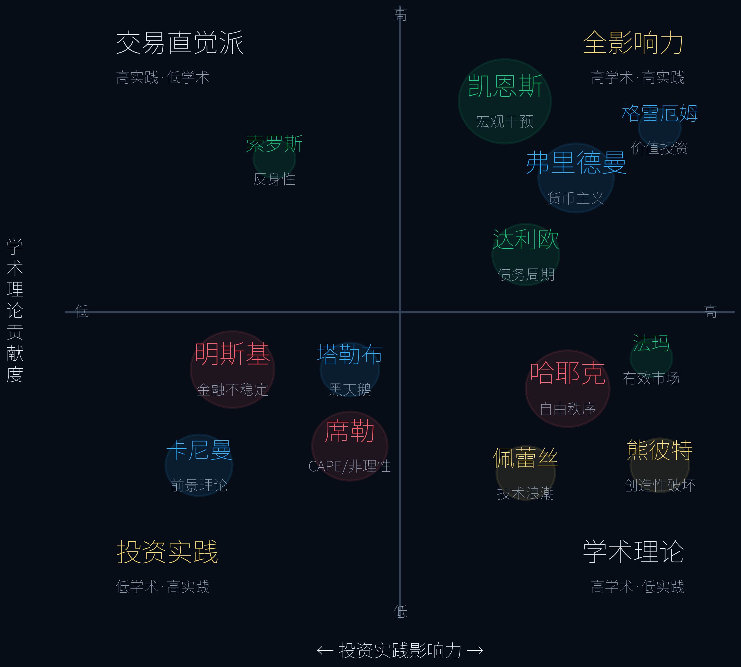 投资影响力矩阵