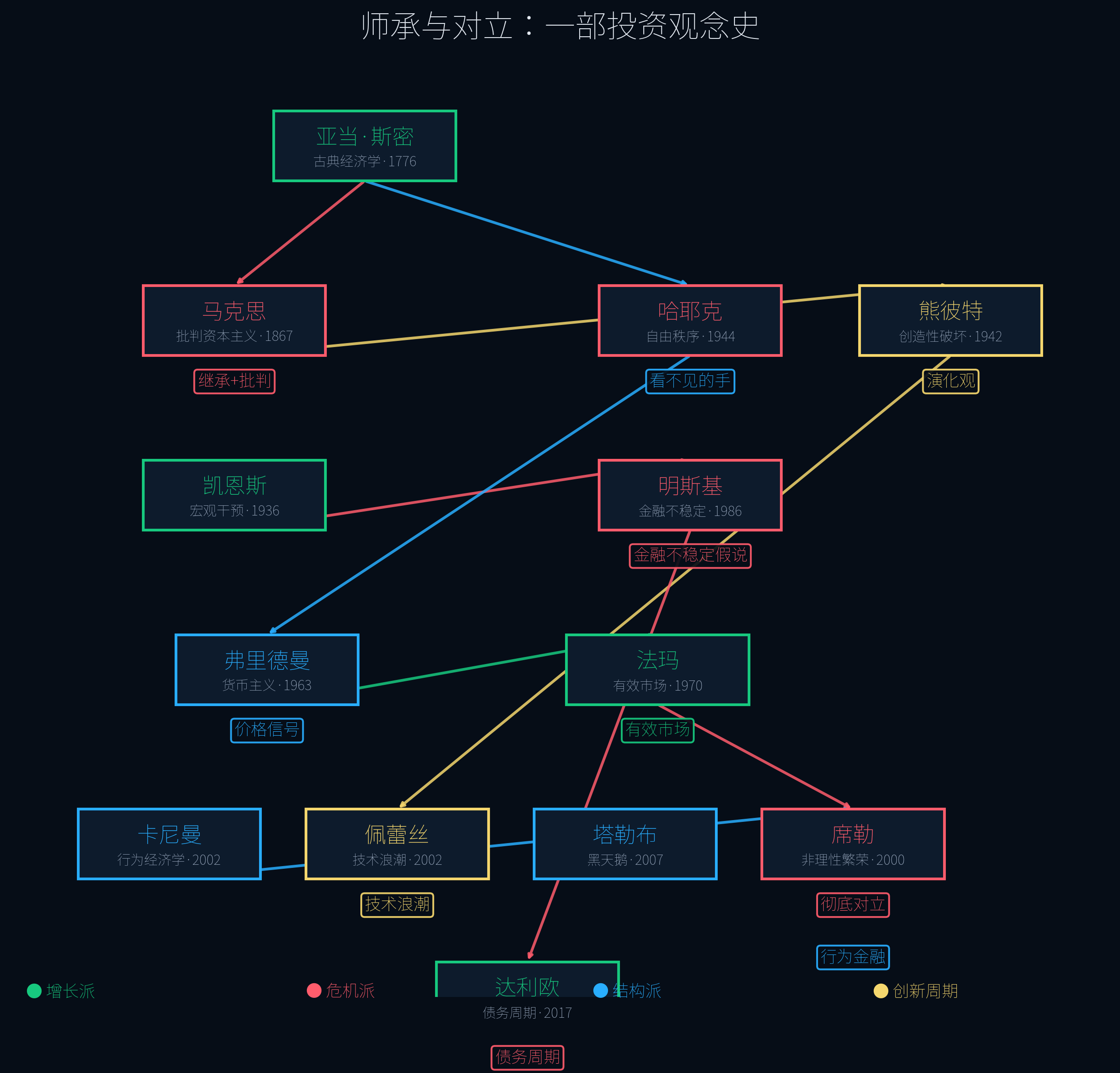 师承脉络图