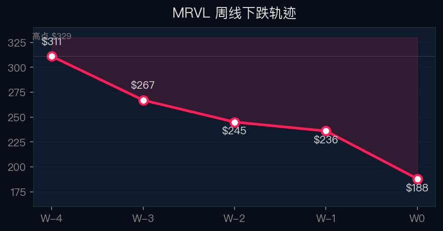 MRVL周线下跌轨迹