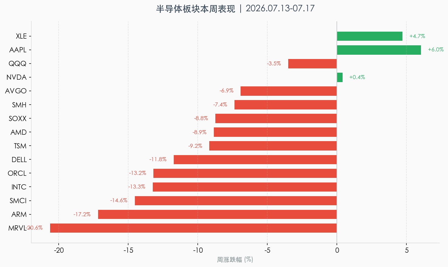 半导体板块本周表现