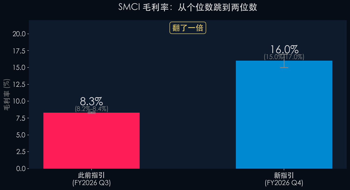 SMCI毛利率对比