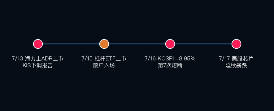 风暴一周时间线