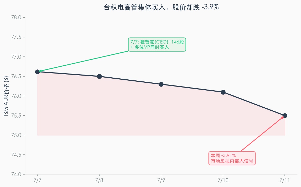 台积电高管买入vs股价下跌