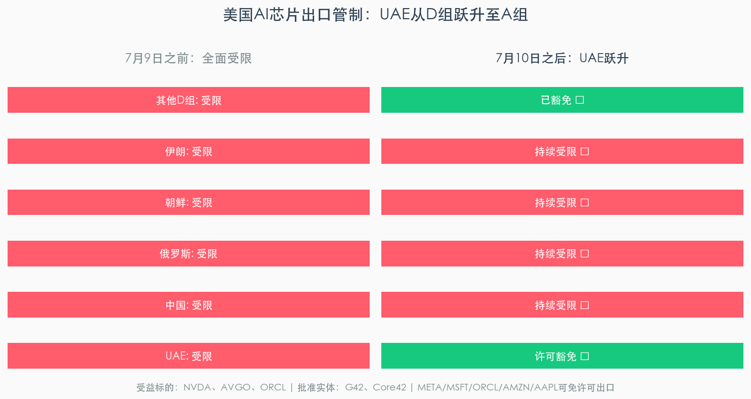 UAE出口管制变化
