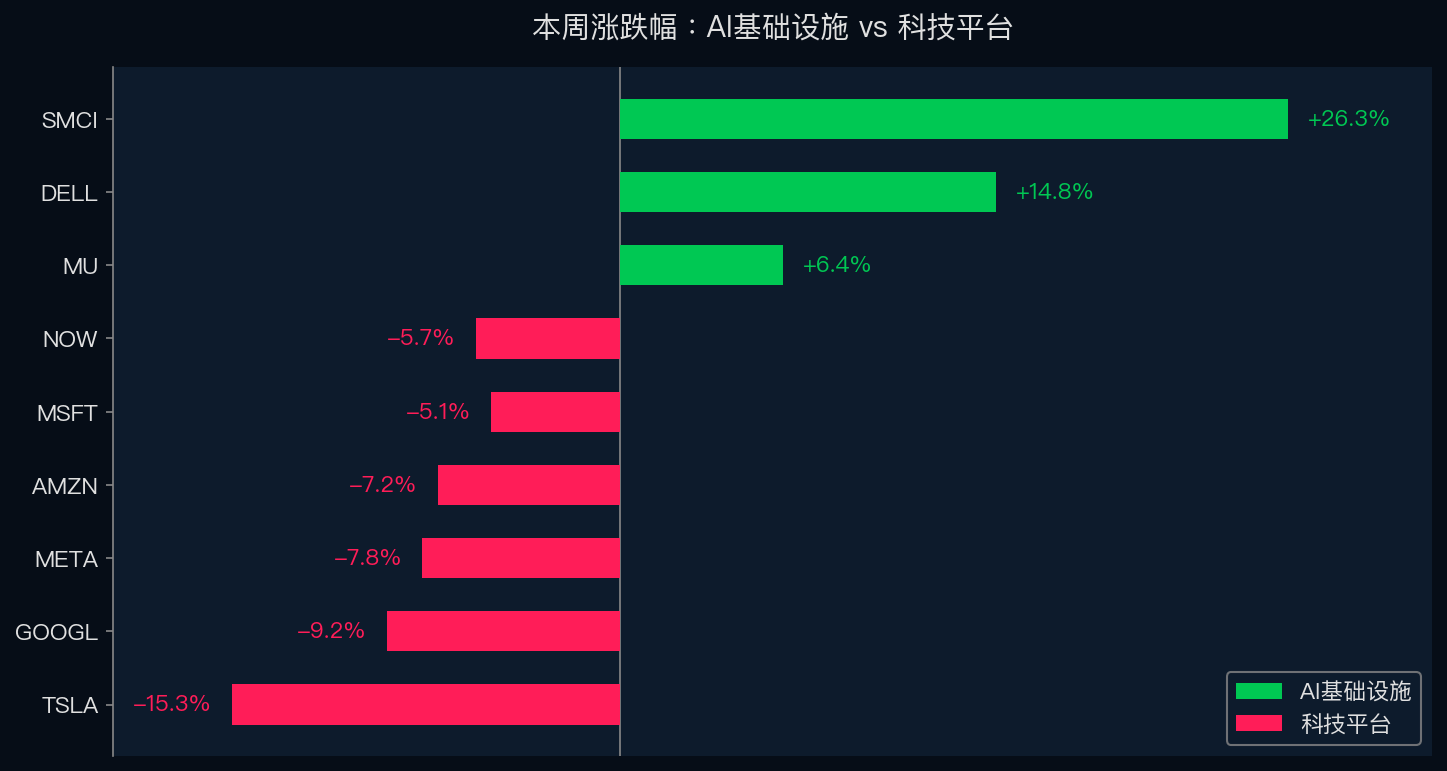 本周涨跌幅:AI基础设施 vs 科技平台
