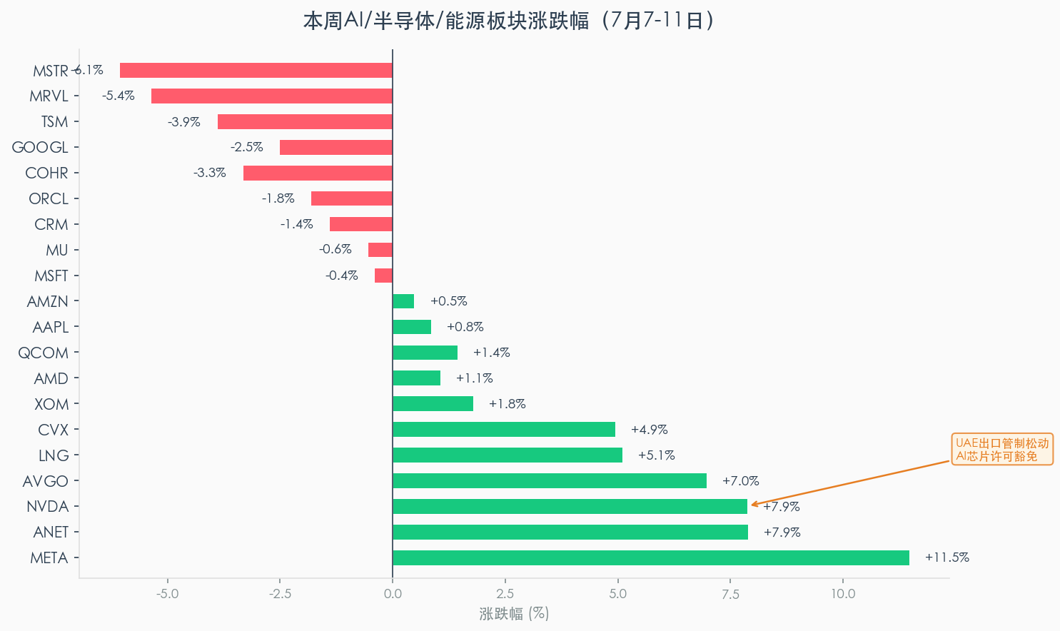 本周AI/半导体/能源板块涨跌幅