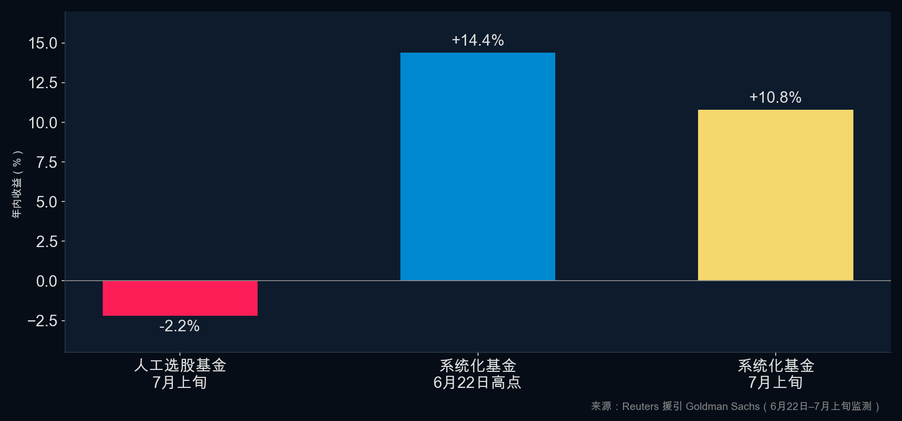系统化基金7月回吐