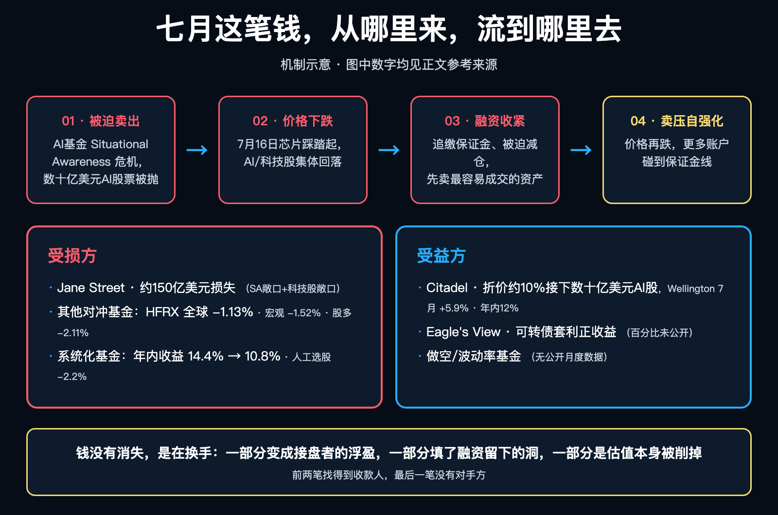 七月财富传导示意