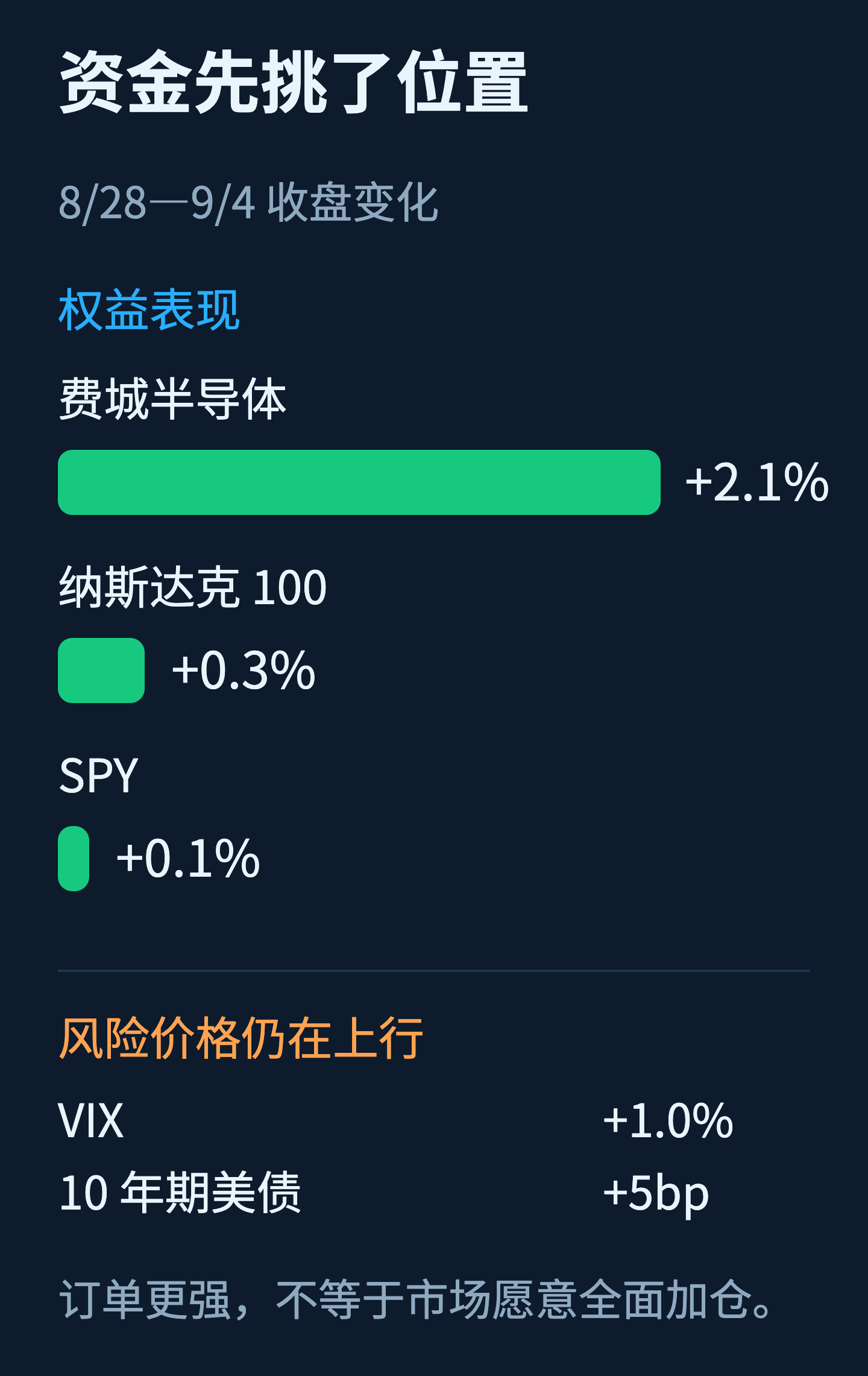 柱状图比较2026年8月28日至9月4日的费城半导体指数、纳斯达克100、SPY、VIX和十年期美债变化,显示半导体相对更强而风险价格仍上行。