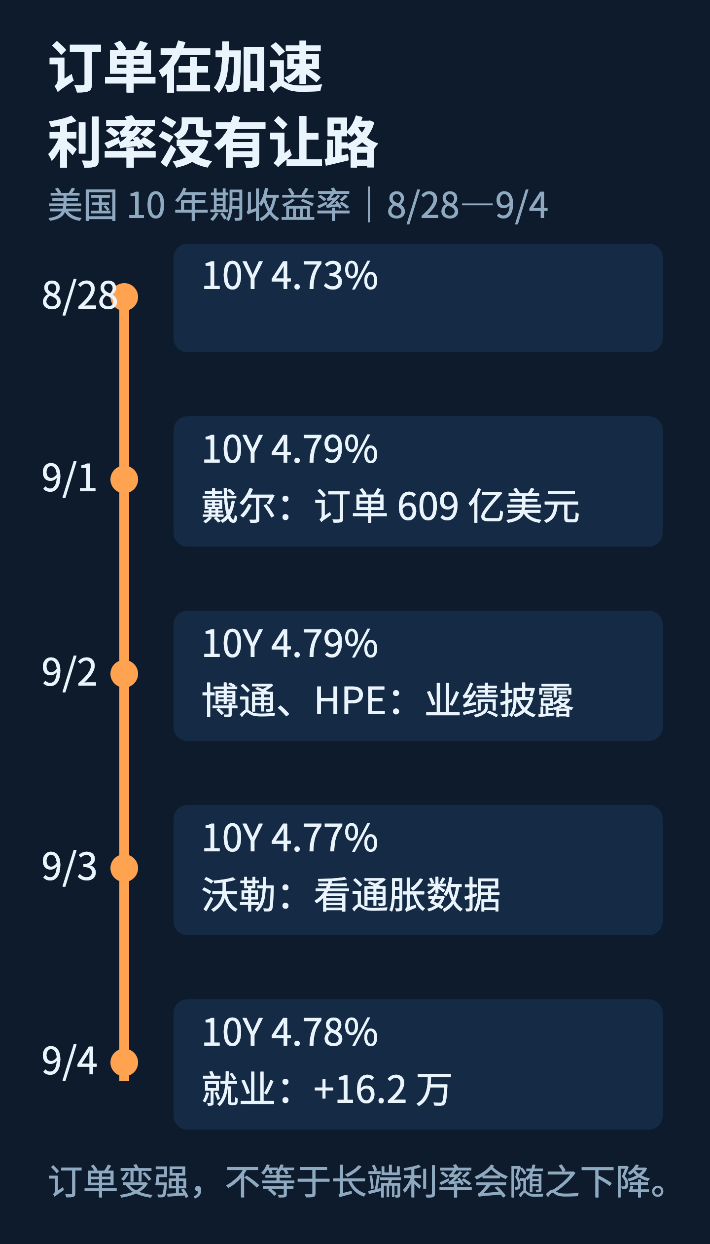 时间轴显示2026年8月28日至9月4日十年期美债收益率从4.73%升至4.78%,并标注戴尔订单、博通和HPE业绩、沃勒讲话与就业报告。