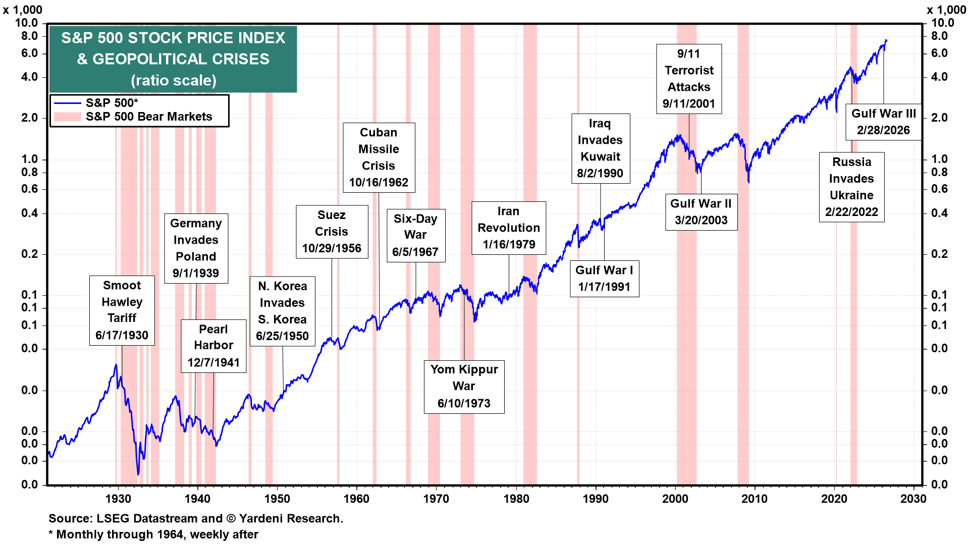Yardeni Research S&P 500 与地缘危机原图